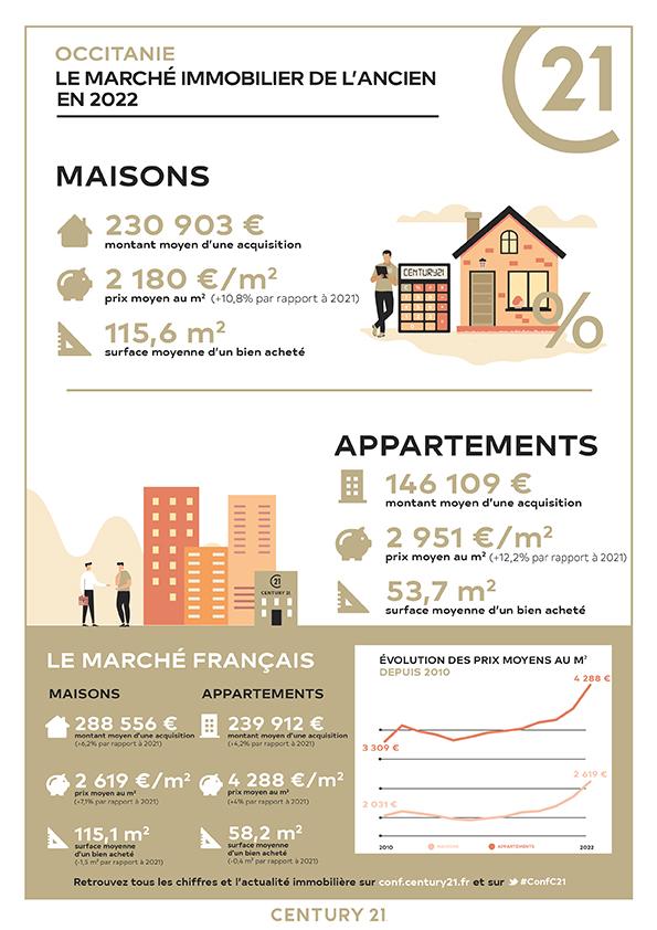 marché immo-Occitanie 2022